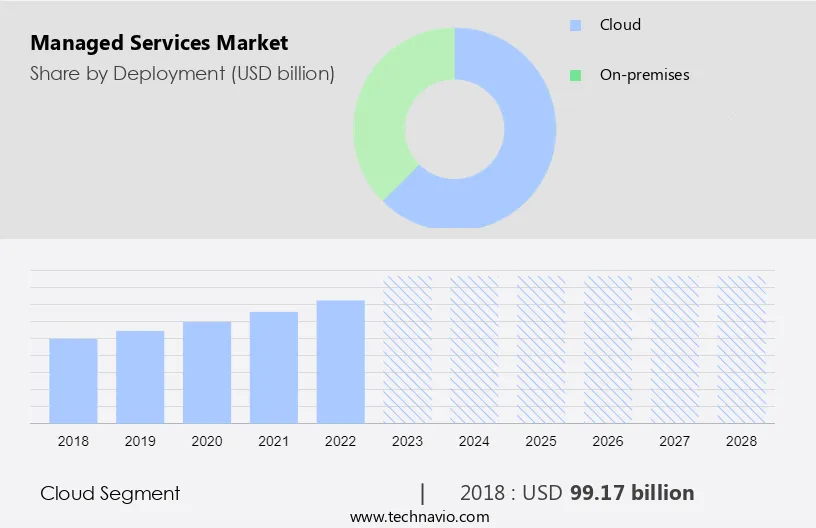 Managed Services Market Size