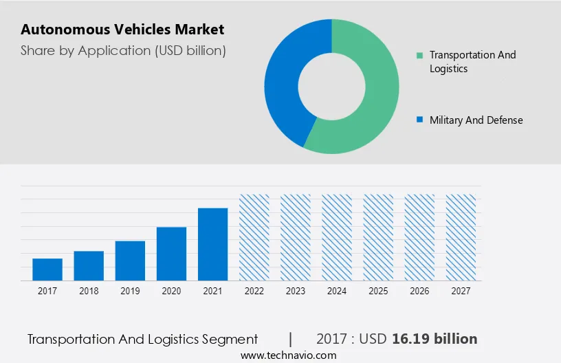 Autonomous Vehicles Market Size
