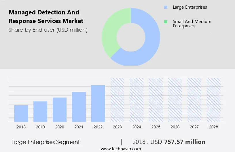 Managed Detection and Response Services Market Size
