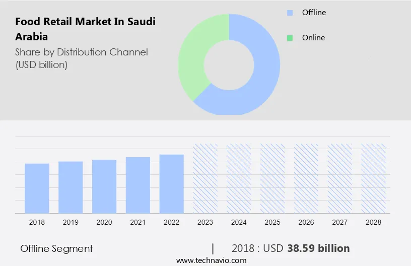 Food Retail Market in Saudi Arabia Size