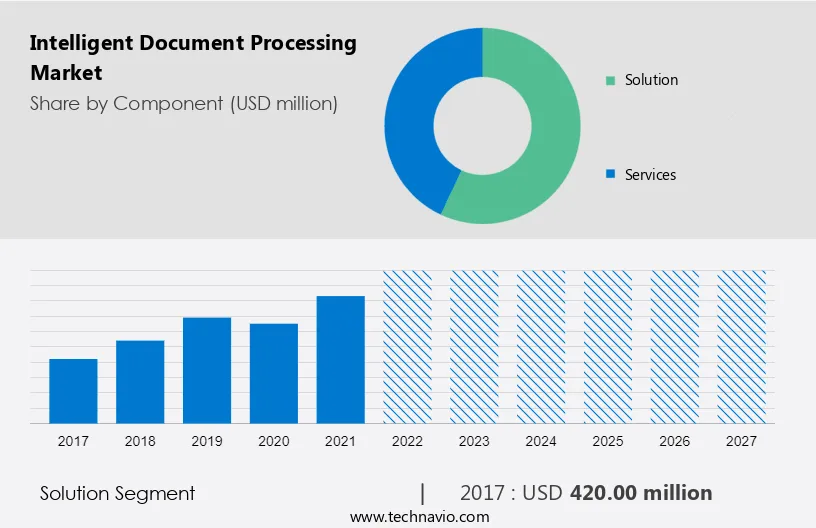 Intelligent Document Processing Market Size