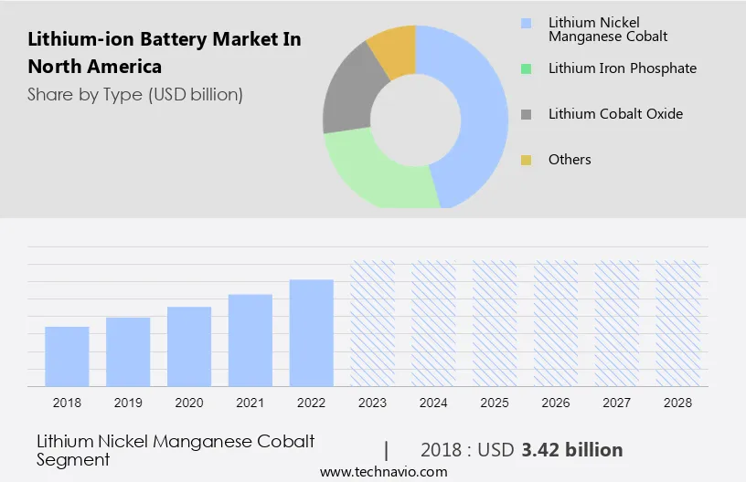 Lithium-ion battery Market in North America Size