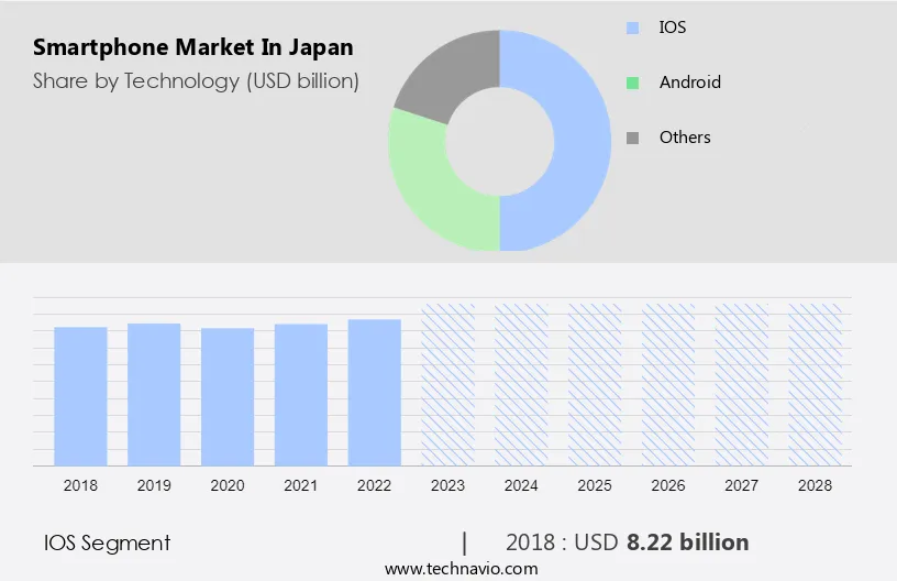 Smartphone Market in Japan Size