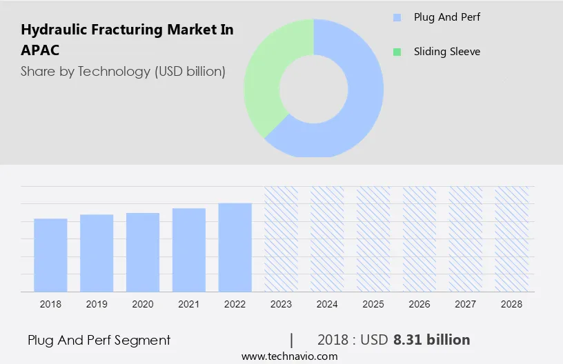 Hydraulic Fracturing Market in APAC Size