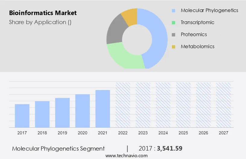 Bioinformatics Market Size