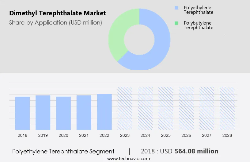 Dimethyl Terephthalate Market Size