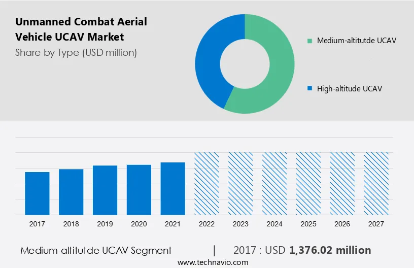 Unmanned Combat Aerial Vehicle (UCAV) Market Size