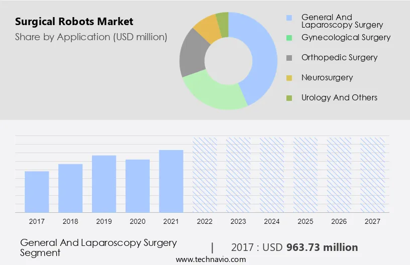 Surgical Robots Market Size