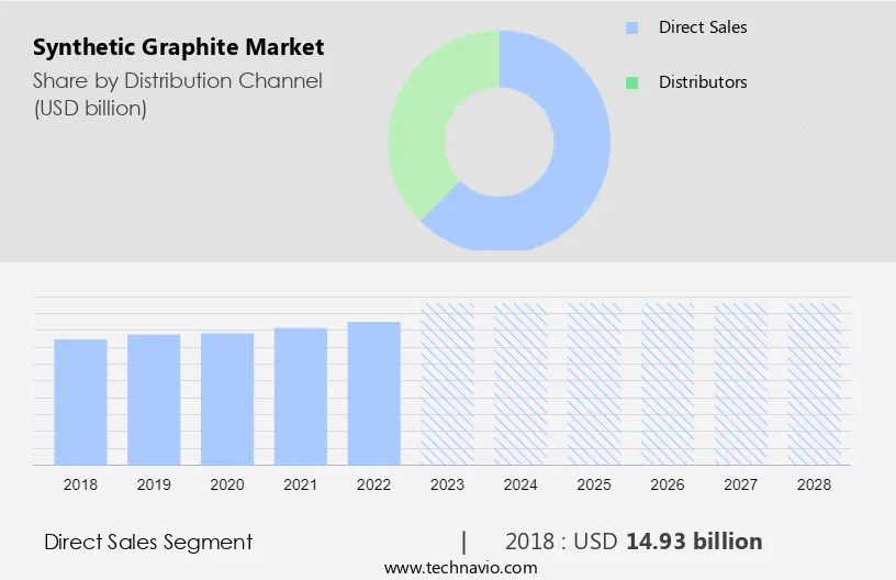 Synthetic Graphite Market Size