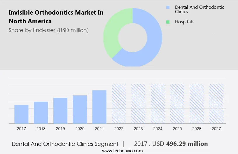 Invisible Orthodontics Market in North America Size