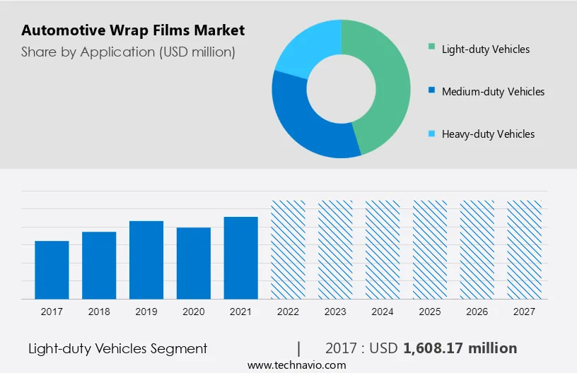 Automotive Wrap Films Market Size
