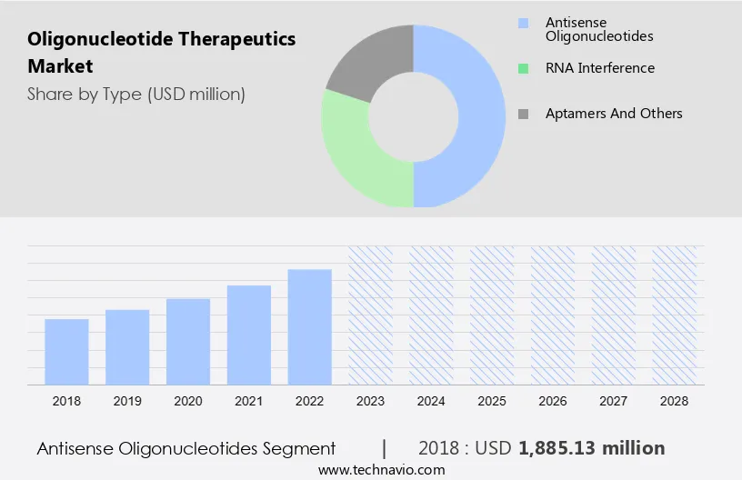 Oligonucleotide Therapeutics Market Size