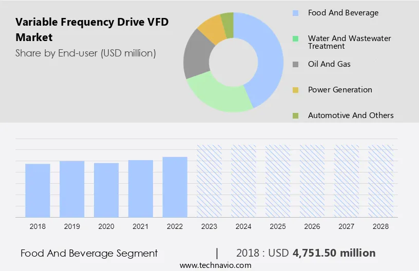Variable Frequency Drive (VFD) Market Size