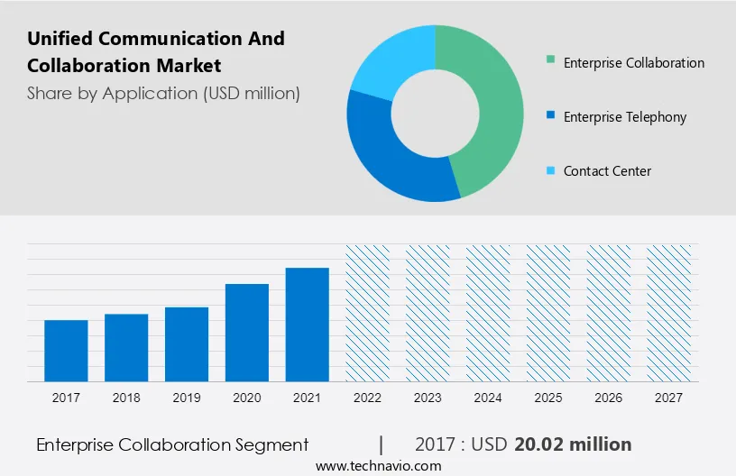 Unified Communication and Collaboration Market Size