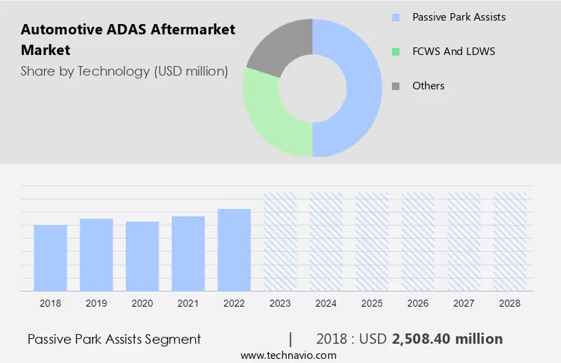 Automotive ADAS Aftermarket Market Size