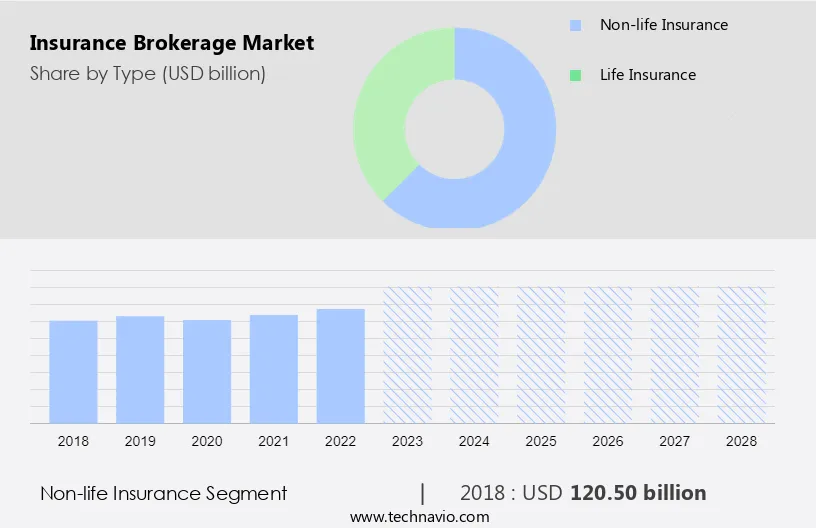 Insurance Brokerage Market Size
