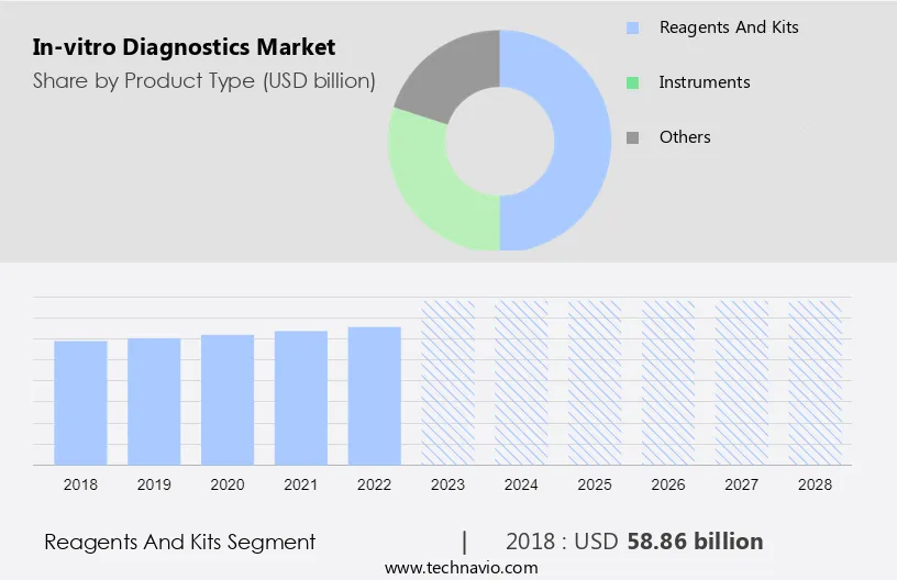 In-vitro Diagnostics Market Size