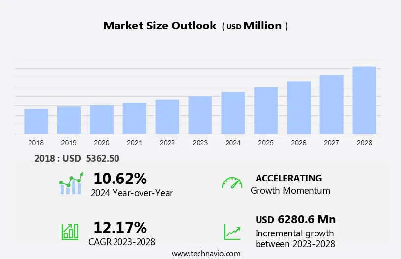 Radiopharmaceuticals Market Size