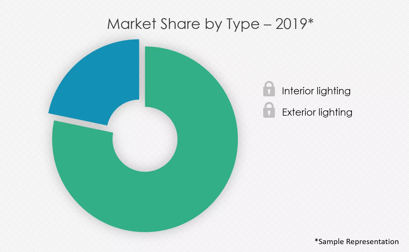 Aircraft-Lighting-Market-Share-by-Type