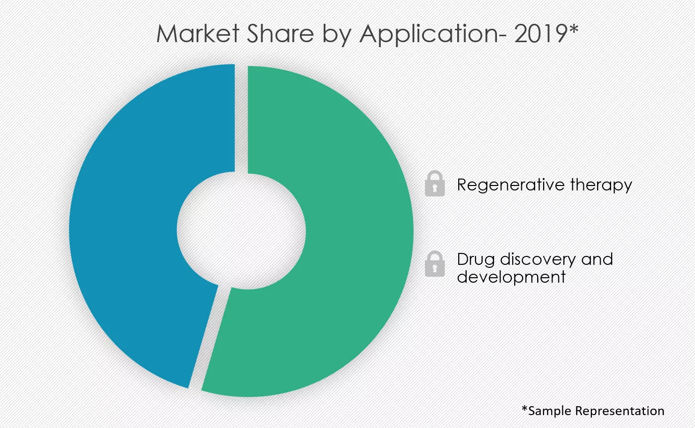 Allogeneic-Stem-Cells-Market-Share-by-Application