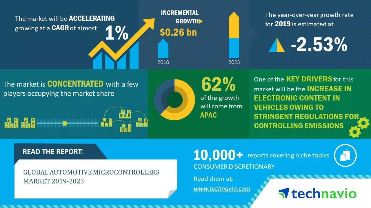 Automotive-Microcontrollers-Market-2019-2023
