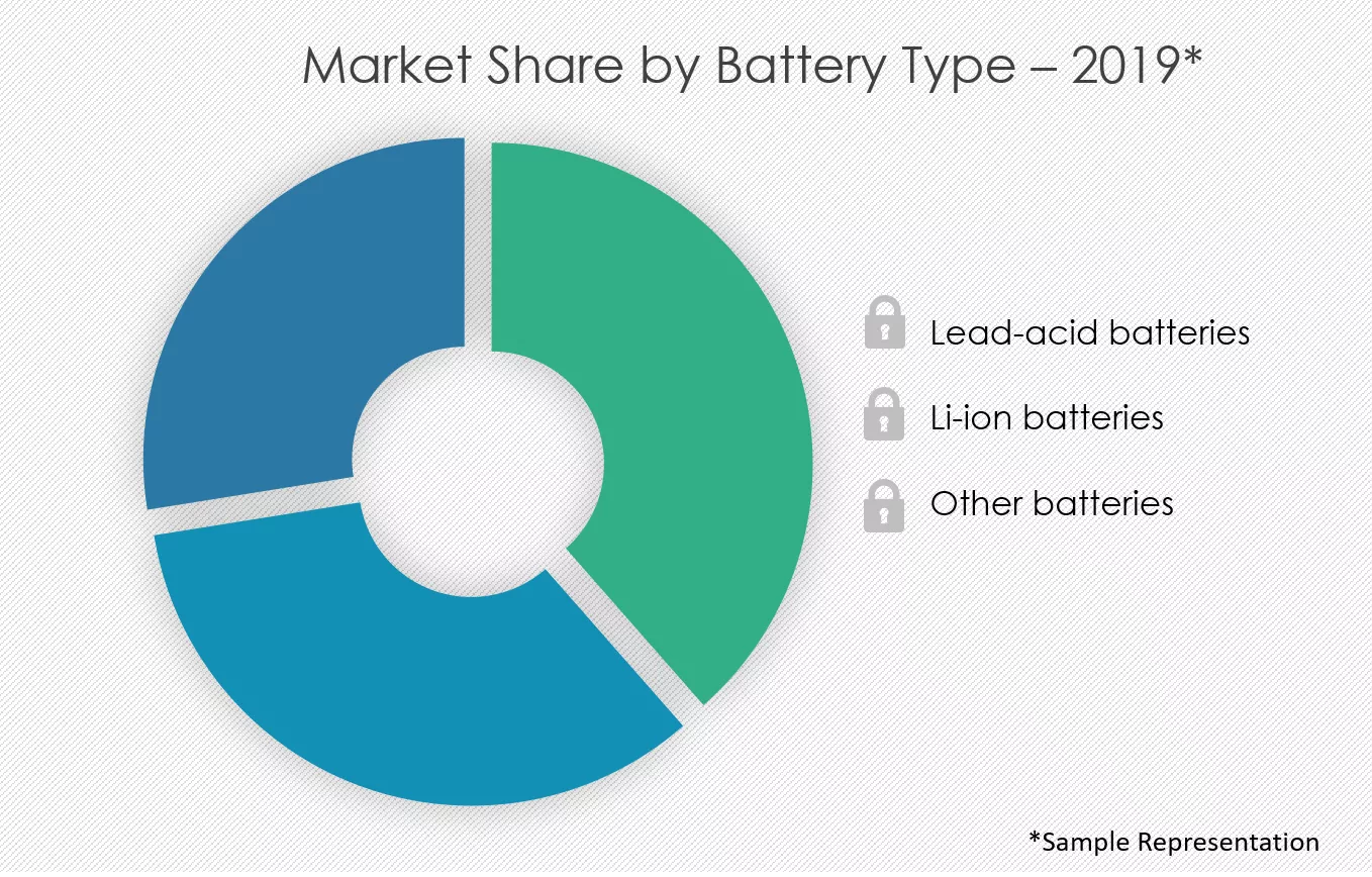 Battery-Electrolyte-Market-Share-by-Battery-Type