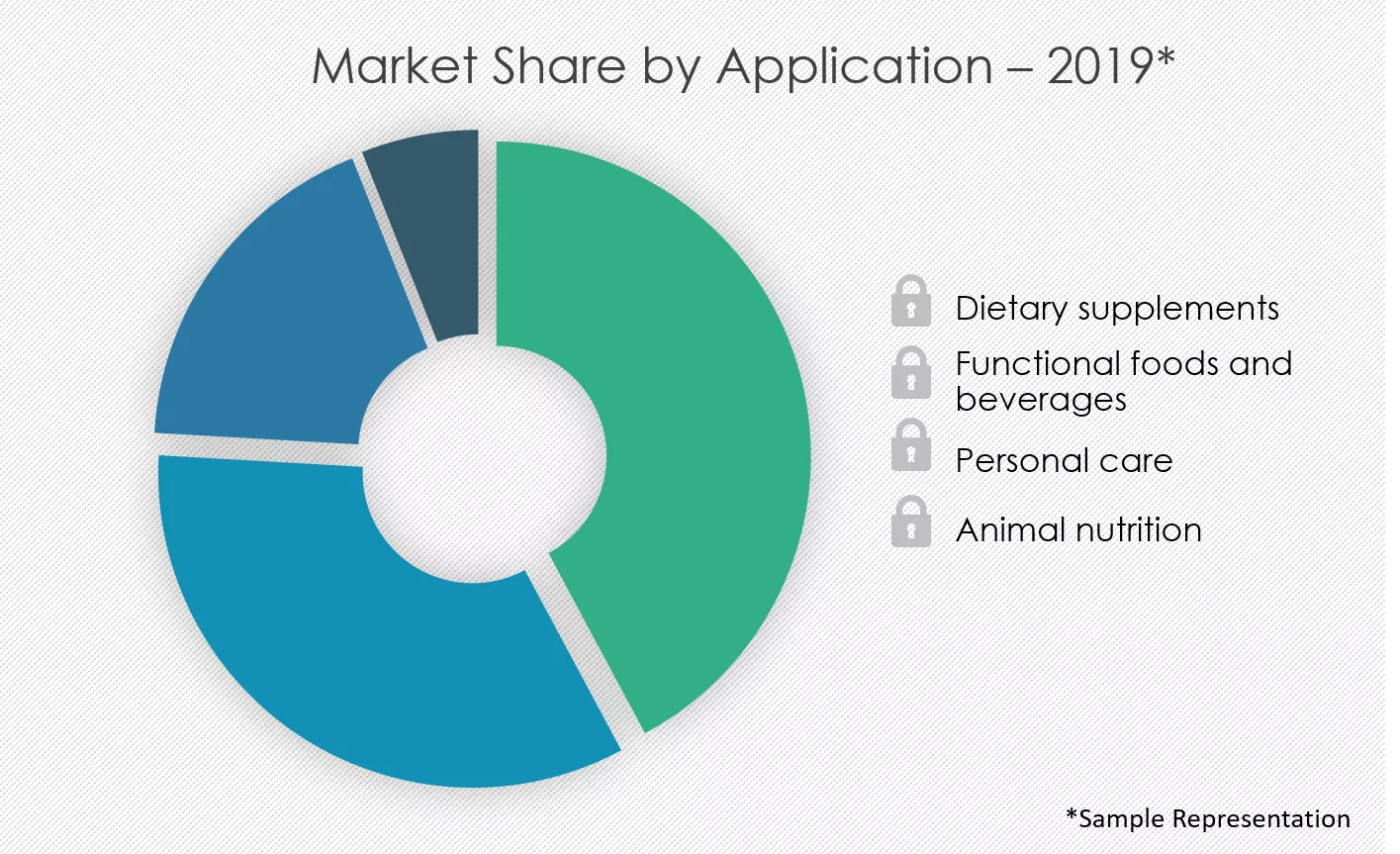 Bioactive-Ingredients-Market-Share-by-Application