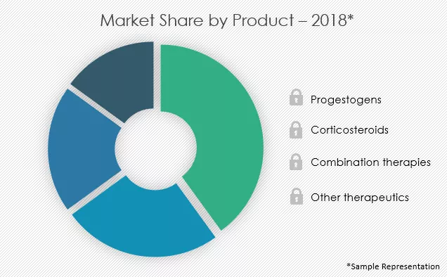 Cancer-Cachexia-Therapeutics-Market-Share-by-Product