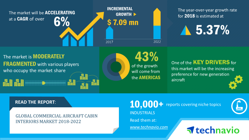 Commercial Aircraft Cabin Interiors Market Size Will Grow By