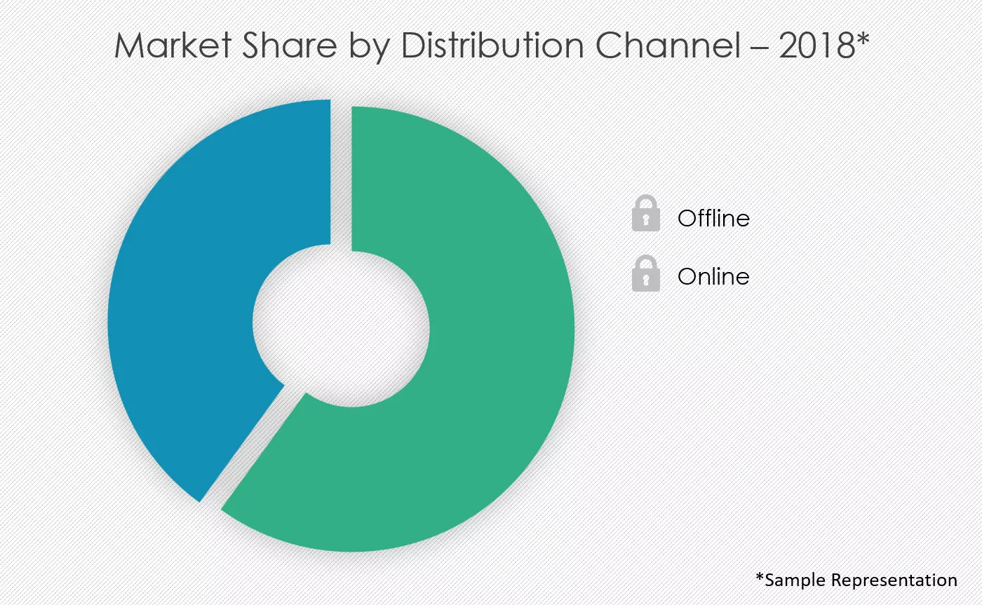 Edible-Flakes-Market-Share-by-Distribution-Channel