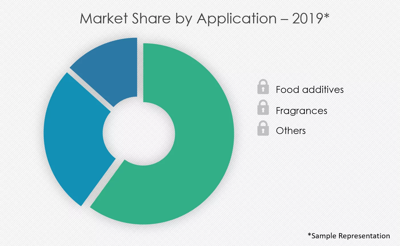 Ethyl-Levulinate-Market-Share-by-Application