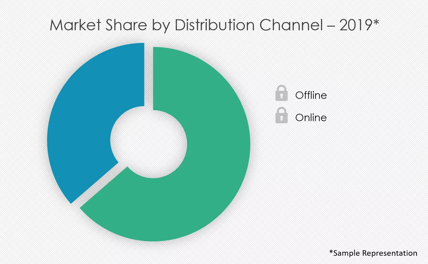 Eyeglasses-Market-Share-by-Distribution-Channel