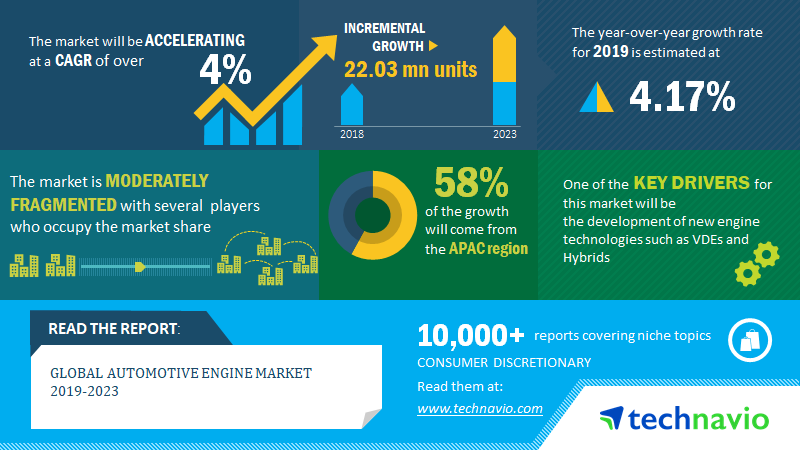 Automotive Engine Market