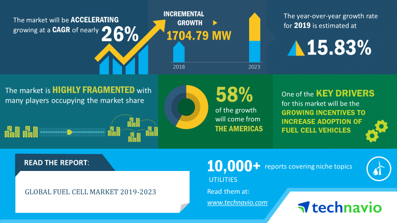  Fuel Cell Market 
