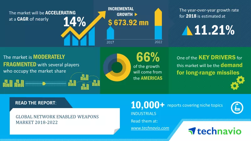 Network Enabled Weapons Market Size, Share, Market Forecast & Industry  Analysis – Technavio