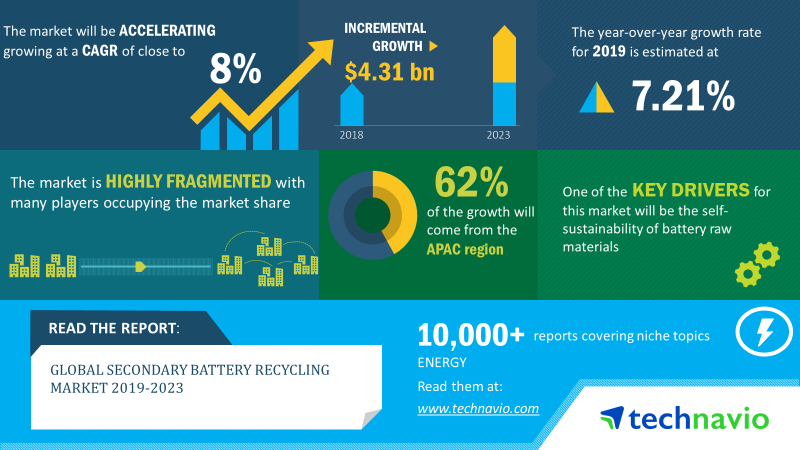 Secondary Battery Recycling Market 