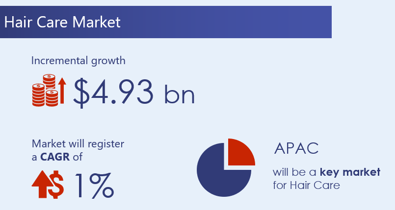 Hair-Care-Market-2020-2024-research