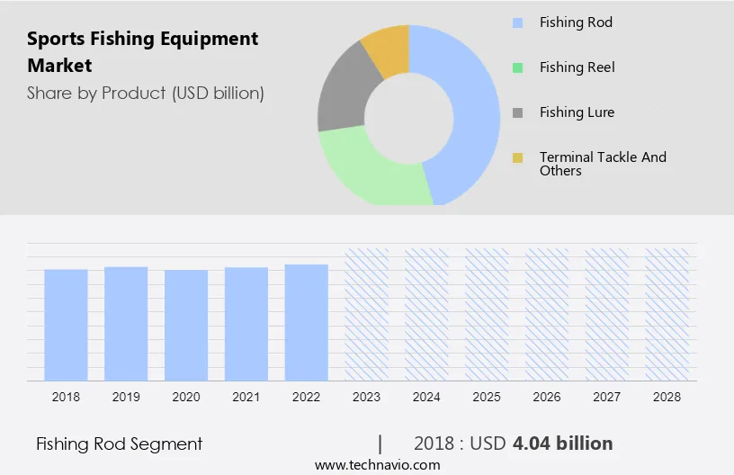 Sports Fishing Equipment Market Size