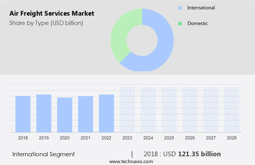 Air Freight Services Market Size