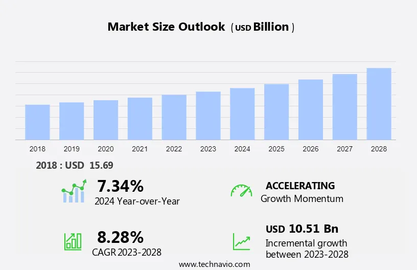 Food Safety Testing Market Size