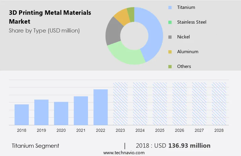 3D Printing Metal Materials Market Size