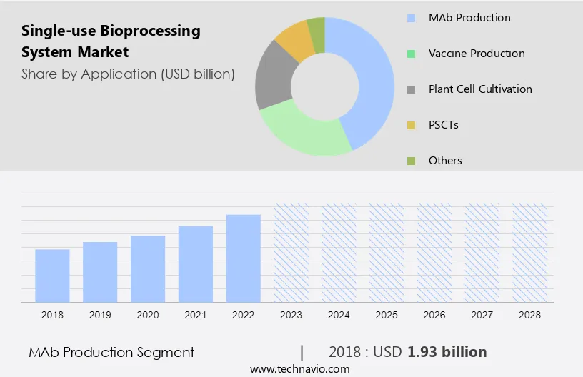 Single-use Bioprocessing System Market Size