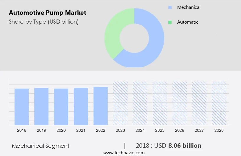 Automotive Pump Market Size