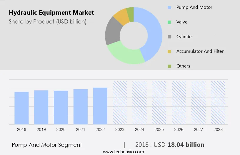 Hydraulic Equipment Market Size