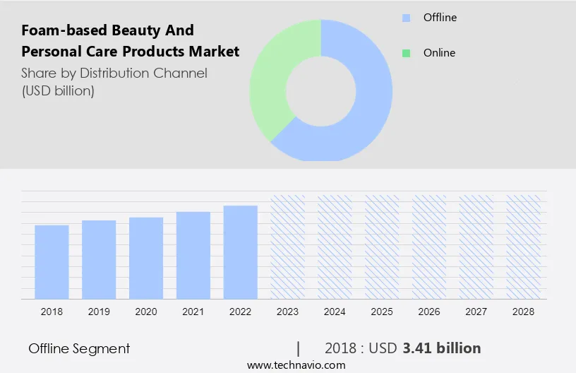 Foam-based Beauty and Personal Care Products Market Size
