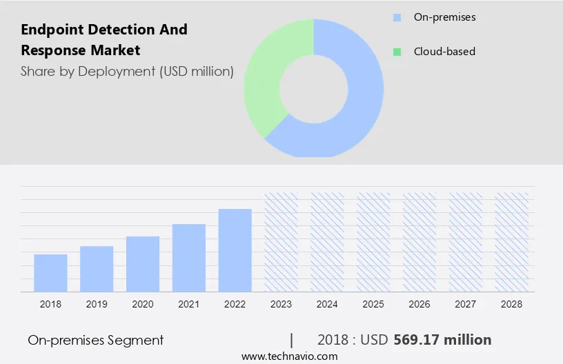 Endpoint Detection and Response Market Size