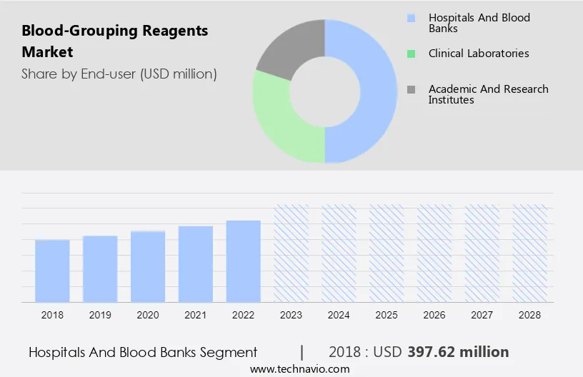 Blood-Grouping Reagents Market Size