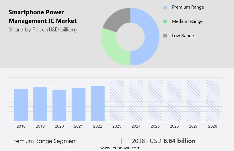 Smartphone Power Management IC Market Size