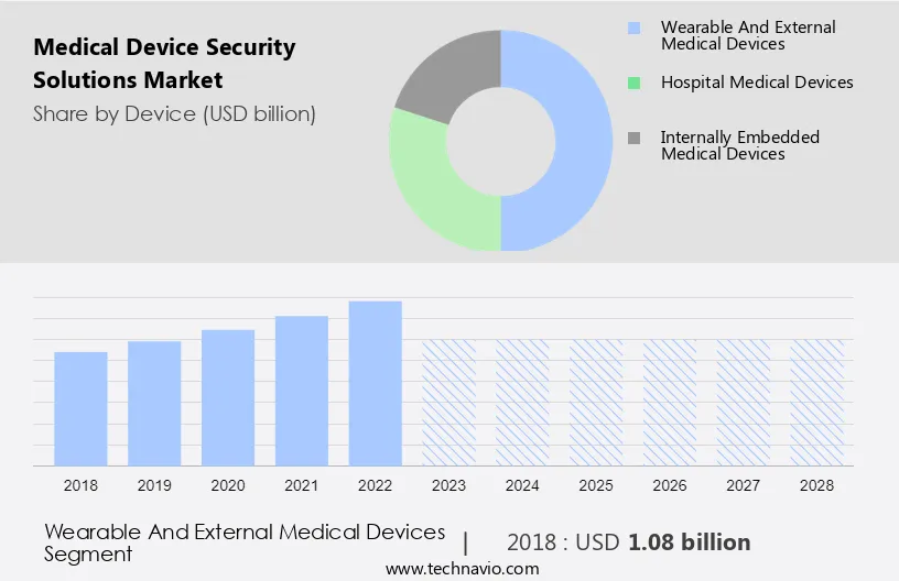 Medical Device Security Solutions Market Size
