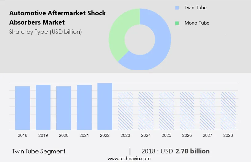Automotive Aftermarket Shock Absorbers Market Size